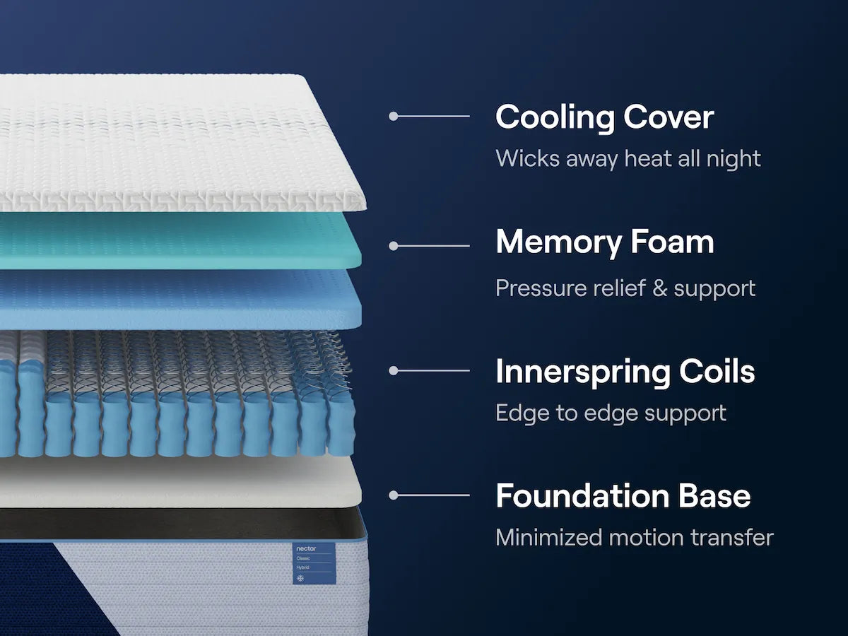 Nectar Classic Hybrid Mattress - The Sleep Loft - Online Mattress Showroom NYC