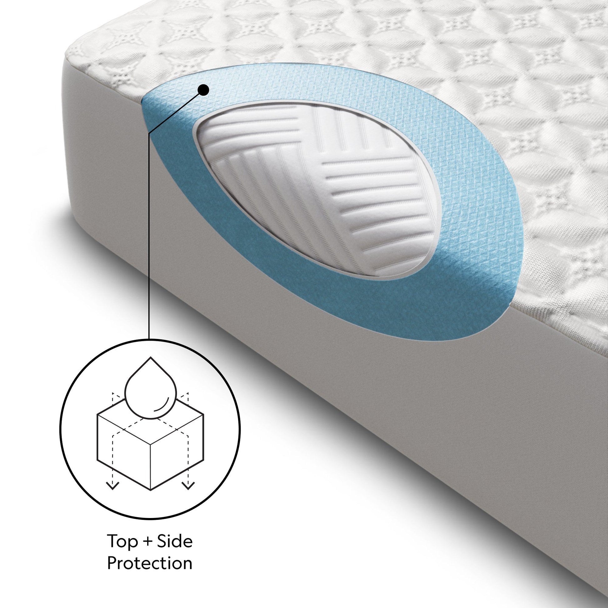 Five Sided IceTech - Mattress Protector - The Sleep Loft - Online Mattress Showroom NYC